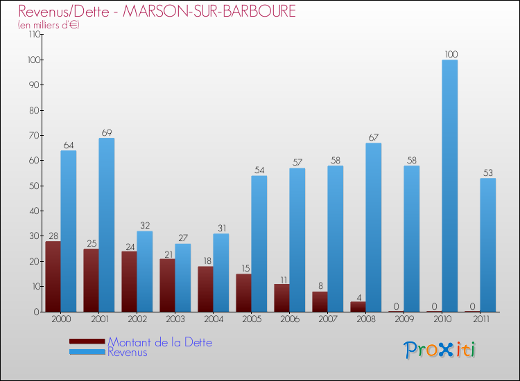 Evolution comparée de la dette et des revenus pour la commune de MARSON-SUR-BARBOURE de 2000 à 2011 Comparaison de la dette et des revenus pour MARSON-SUR-BARBOURE de 2000 à 2011