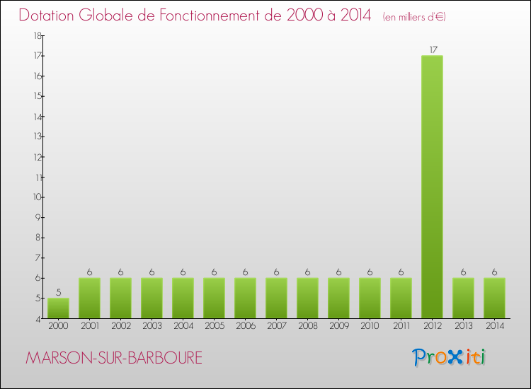 Evolution du montant de la Dotation Globale de Fonctionnement pour la commune de MARSON-SUR-BARBOURE de 2000 à 2014 Evolution du montant de la Dotation Globale de Fonctionnement pour MARSON-SUR-BARBOURE de 2000 à 2014
