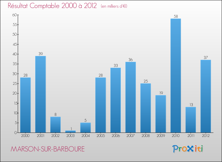 Evolution du résultat comptable pour la commune de MARSON-SUR-BARBOURE de 2000 à 2012 Evolution du résultat comptable pour MARSON-SUR-BARBOURE de 2000 à 2012