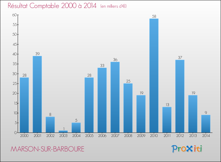 Evolution du résultat comptable pour la commune de MARSON-SUR-BARBOURE de 2000 à 2014 Evolution du résultat comptable pour MARSON-SUR-BARBOURE de 2000 à 2014