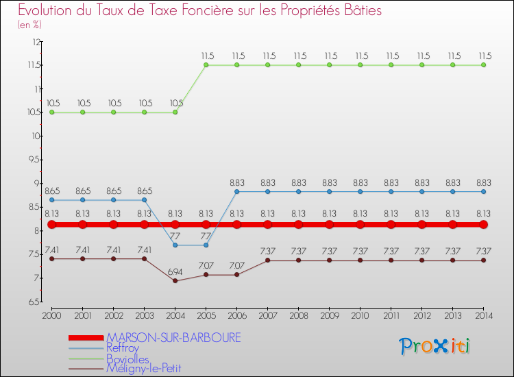 Evolution du taux de la taxe foncière sur le bati pour MARSON-SUR-BARBOURE et les communes proches de 2000 à 2014 Comparaison des taux de taxe foncière sur le bati pour MARSON-SUR-BARBOURE et les communes voisines de 2000 à 2014