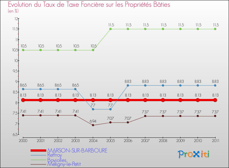 Evolution du taux de la taxe foncière sur le bati pour MARSON-SUR-BARBOURE et les communes proches Comparaison des taux de taxe foncière sur le bati pour MARSON-SUR-BARBOURE et les communes voisines