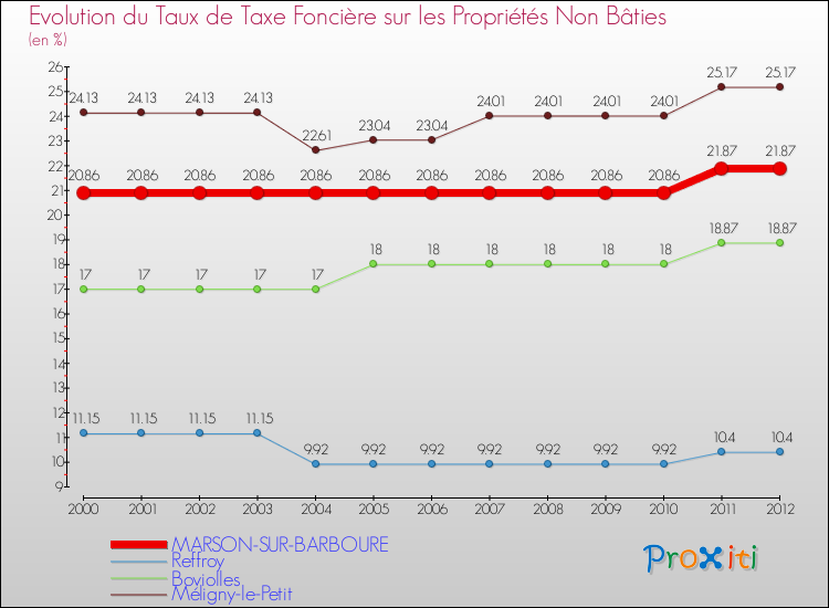 Evolution du taux de la taxe foncière sur les immeubles et terrains non batis pour MARSON-SUR-BARBOURE et les communes proches de 2000 à 2012 Comparaison des taux de la taxe foncière sur les immeubles et terrains non batis pour MARSON-SUR-BARBOURE et les communes voisines de 2000 à 2012