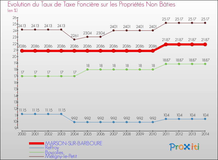 Evolution du taux de la taxe foncière sur les immeubles et terrains non batis pour MARSON-SUR-BARBOURE et les communes proches de 2000 à 2014 Comparaison des taux de la taxe foncière sur les immeubles et terrains non batis pour MARSON-SUR-BARBOURE et les communes voisines de 2000 à 2014