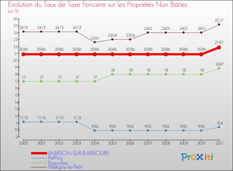 Evolution du taux de la taxe foncière sur les immeubles et terrains non batis pour MARSON-SUR-BARBOURE et les communes proches Comparaison des taux de la taxe foncière sur les immeubles et terrains non batis pour MARSON-SUR-BARBOURE et les communes voisines