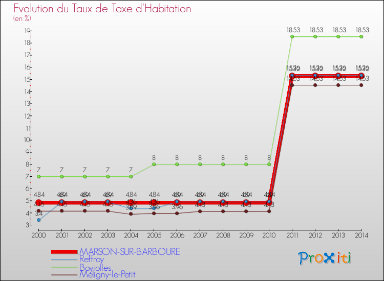 Evolution du taux de la taxe d'habitation pour MARSON-SUR-BARBOURE et les communes proches de 2000 à 2014 Comparaison des taux de la taxe d'habitation pour MARSON-SUR-BARBOURE et les communes voisines de 2000 à 2014