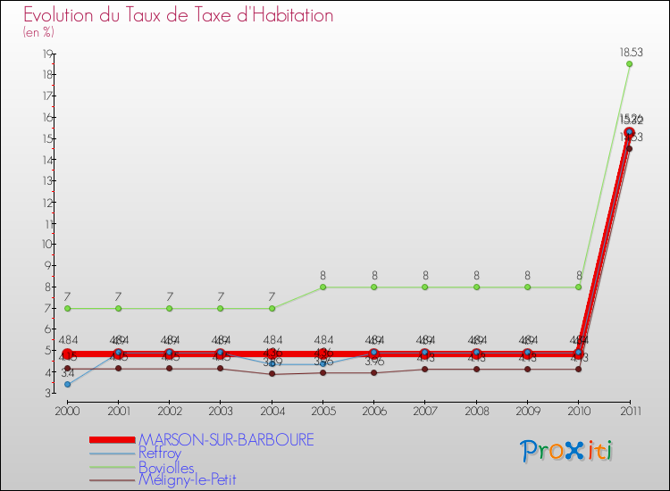 Evolution du taux de la taxe d'habitation pour MARSON-SUR-BARBOURE et les communes proches Comparaison des taux de la taxe d'habitation pour MARSON-SUR-BARBOURE et les communes voisines