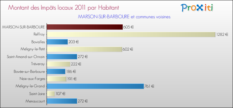 Montant des impôts locaux par Habitant pour MARSON-SUR-BARBOURE et les communes proches Comparaison des impôts locaux par habitant pour MARSON-SUR-BARBOURE et les communes voisines