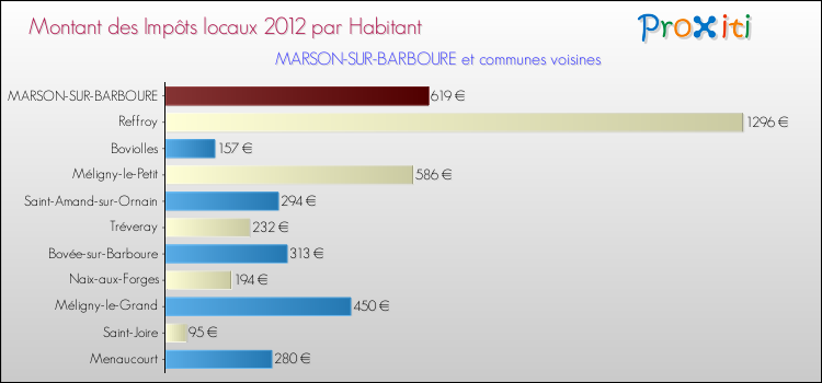 Montant des impôts locaux par Habitant pour MARSON-SUR-BARBOURE et les communes proches Comparaison des impôts locaux par habitant pour MARSON-SUR-BARBOURE et les communes voisines