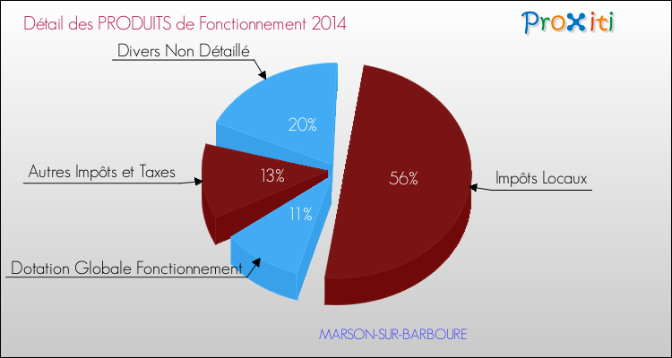 Décomposition du Budget de Fonctionnement 2014 de la commune de MARSON-SUR-BARBOURE Budget de Fonctionnement 2014 pour la commune de MARSON-SUR-BARBOURE