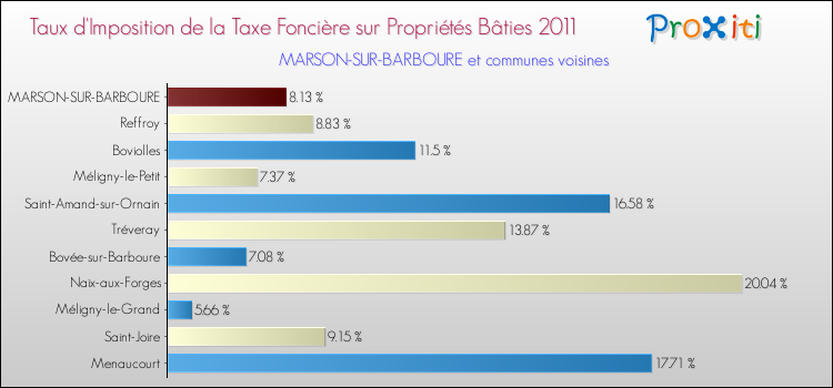 Taux d'imposition de la taxe foncière sur le bati 2011 pour MARSON-SUR-BARBOURE et les communes proches Comparaison des taux d'imposition de la taxe foncière sur le bati 2011 pour MARSON-SUR-BARBOURE et les communes voisines