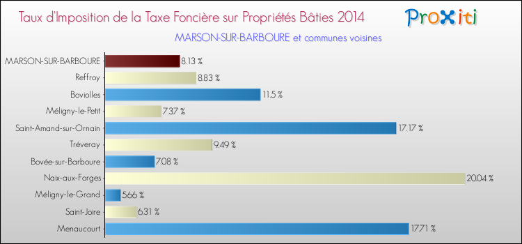 Taux d'imposition de la taxe foncière sur le bati 2014 pour MARSON-SUR-BARBOURE et les communes proches Comparaison des taux d'imposition de la taxe foncière sur le bati 2014 pour MARSON-SUR-BARBOURE et les communes voisines