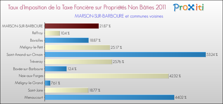 Taux d'imposition de la taxe foncière sur les immeubles et terrains non batis 2011 pour MARSON-SUR-BARBOURE et les communes proches Comparaison des taux d'imposition de la taxe foncière sur les immeubles et terrains non batis 2011 pour MARSON-SUR-BARBOURE et les communes voisines