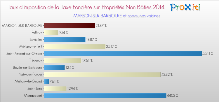 Taux d'imposition de la taxe foncière sur les immeubles et terrains non batis 2014 pour MARSON-SUR-BARBOURE et les communes proches Comparaison des taux d'imposition de la taxe foncière sur les immeubles et terrains non batis 2014 pour MARSON-SUR-BARBOURE et les communes voisines