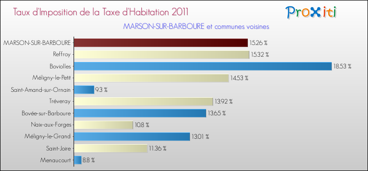 Taux d'imposition de la taxe d'habitation 2011 pour MARSON-SUR-BARBOURE et les communes proches Comparaison des taux d'imposition de la taxe d'habitation 2011 pour MARSON-SUR-BARBOURE et les communes voisines