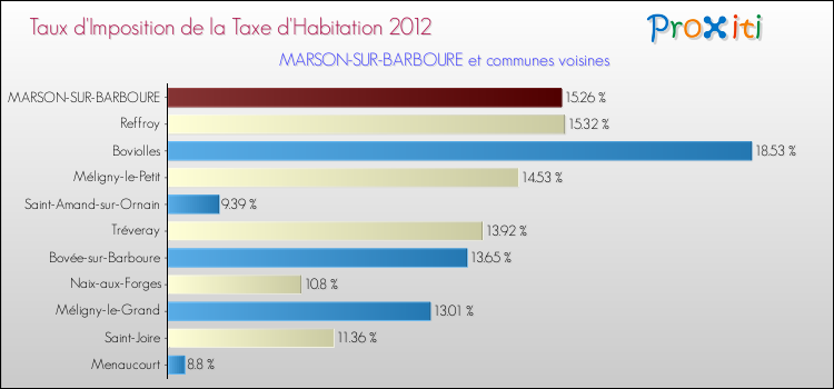 Taux d'imposition de la taxe d'habitation 2012 pour MARSON-SUR-BARBOURE et les communes proches Comparaison des taux d'imposition de la taxe d'habitation 2012 pour MARSON-SUR-BARBOURE et les communes voisines