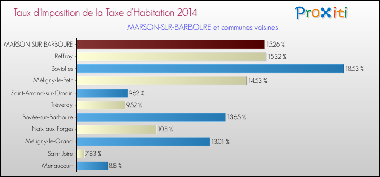 Taux d'imposition de la taxe d'habitation 2014 pour MARSON-SUR-BARBOURE et les communes proches Comparaison des taux d'imposition de la taxe d'habitation 2014 pour MARSON-SUR-BARBOURE et les communes voisines