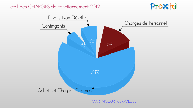 Décomposition des Charges de Fonctionnement 2012 de la commune de MARTINCOURT-SUR-MEUSE Charges de Fonctionnement 2012 pour la commune de MARTINCOURT-SUR-MEUSE