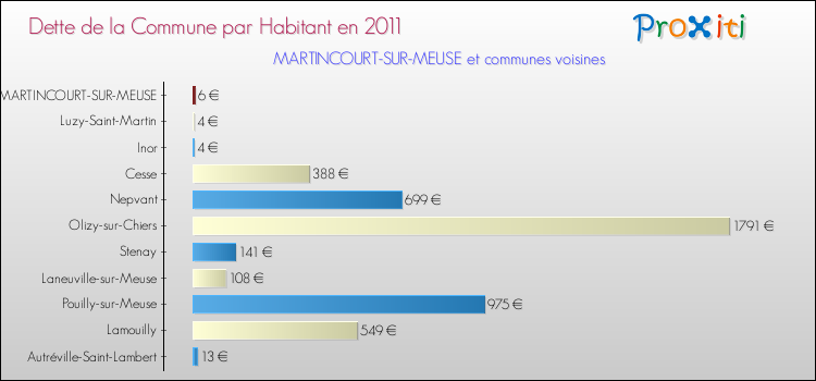 Dette par habitant de la commune en 2011 pour MARTINCOURT-SUR-MEUSE et les communes proches Comparaison de la dette par habitant de la commune en 2011 pour MARTINCOURT-SUR-MEUSE et les communes voisines
