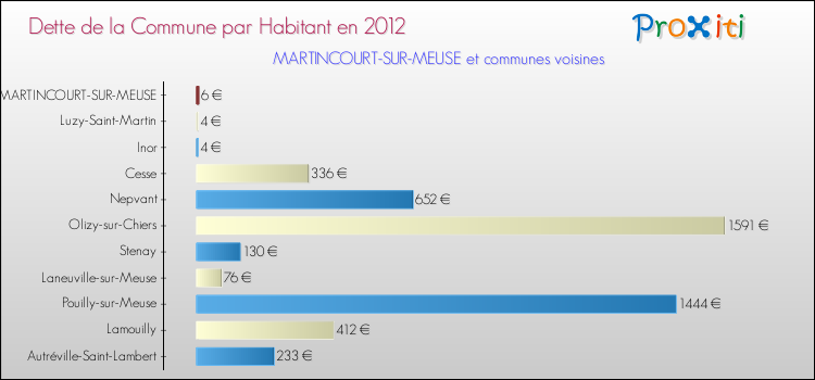 Dette par habitant de la commune en 2012 pour MARTINCOURT-SUR-MEUSE et les communes proches Comparaison de la dette par habitant de la commune en 2012 pour MARTINCOURT-SUR-MEUSE et les communes voisines