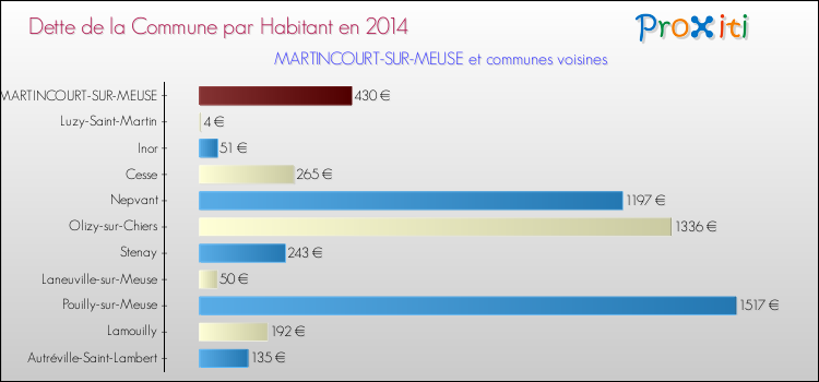 Dette par habitant de la commune en 2014 pour MARTINCOURT-SUR-MEUSE et les communes proches Comparaison de la dette par habitant de la commune en 2014 pour MARTINCOURT-SUR-MEUSE et les communes voisines
