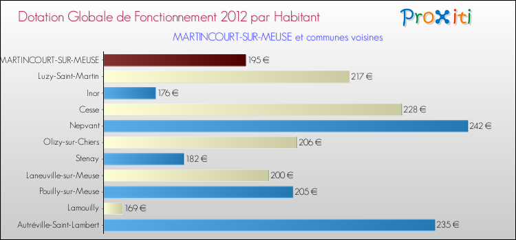 Montant des dotations globales de fonctionnement DGF par Habitant pour MARTINCOURT-SUR-MEUSE et les communes proches Comparaison des des dotations globales de fonctionnement DGF par habitant pour MARTINCOURT-SUR-MEUSE et les communes voisines