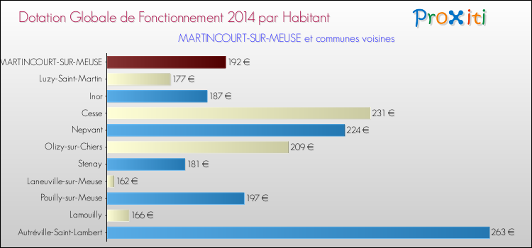 Montant des dotations globales de fonctionnement DGF par Habitant pour MARTINCOURT-SUR-MEUSE et les communes proches en 2014. Comparaison des des dotations globales de fonctionnement DGF par habitant pour MARTINCOURT-SUR-MEUSE et les communes voisines en 2014.