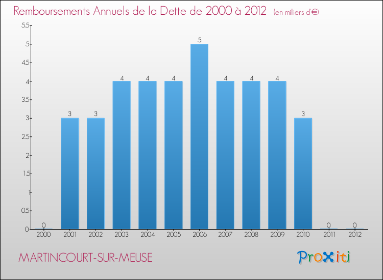 Evolution de l'annuité de la dette pour la commune de MARTINCOURT-SUR-MEUSE de 2000 à 2012 Annuités de la dette pour MARTINCOURT-SUR-MEUSE de 2000 à 2012