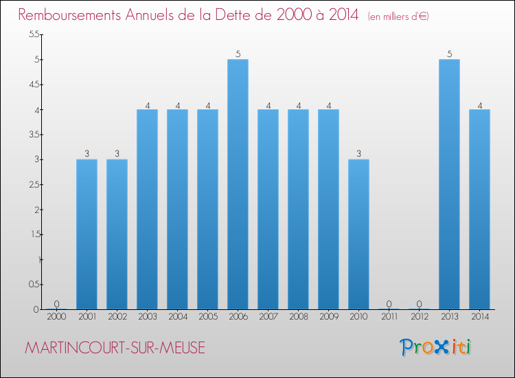 Evolution de l'annuité de la dette pour la commune de MARTINCOURT-SUR-MEUSE de 2000 à 2014 Annuités de la dette pour MARTINCOURT-SUR-MEUSE de 2000 à 2014