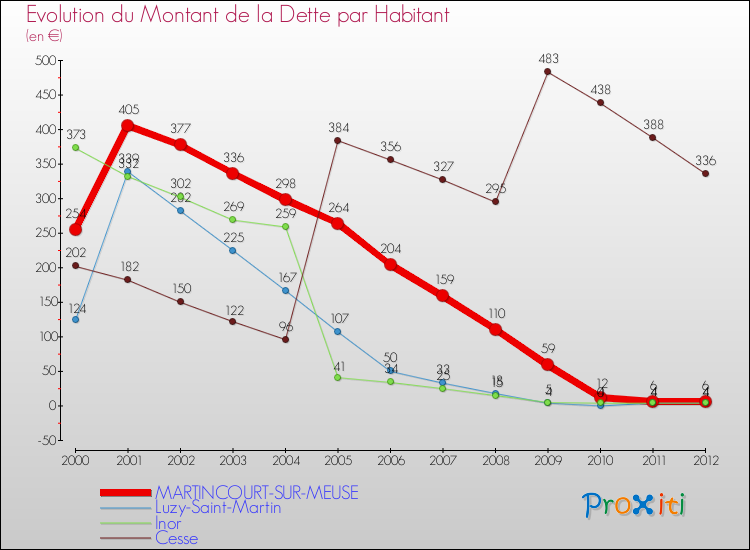 Evolution de la dette par habitant pour la commune de MARTINCOURT-SUR-MEUSE et les communes proches de 2000 à 2012 Comparaison de la dette par habitant pour MARTINCOURT-SUR-MEUSE et les communes voisines de 2000 à 2012