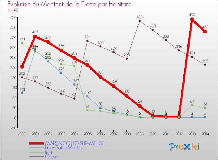 Evolution de la dette par habitant pour la commune de MARTINCOURT-SUR-MEUSE et les communes proches de 2000 à 2014 Comparaison de la dette par habitant pour MARTINCOURT-SUR-MEUSE et les communes voisines de 2000 à 2014