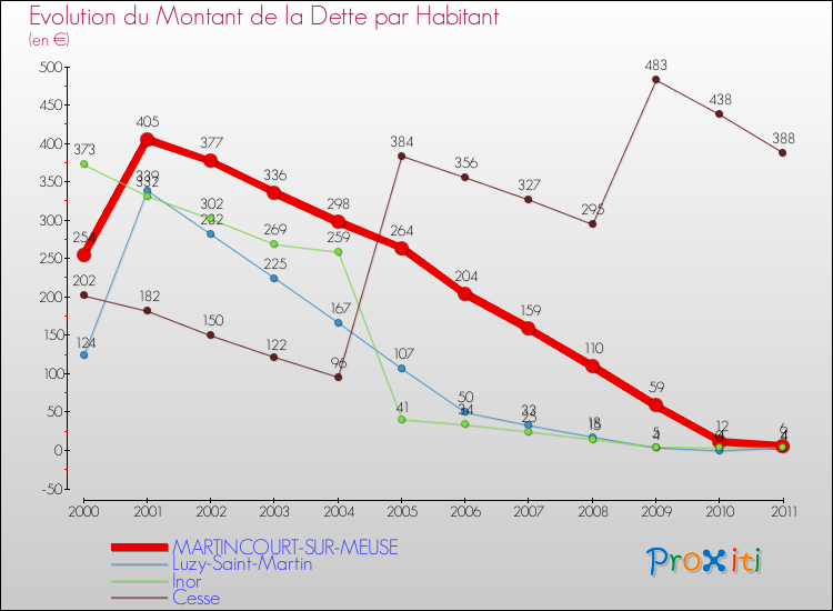 Evolution de la dette par habitant pour la commune de MARTINCOURT-SUR-MEUSE et les communes proches Comparaison de la dette par habitant pour MARTINCOURT-SUR-MEUSE et les communes voisines