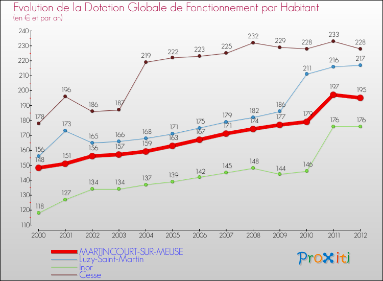 Evolution et montant de la dotation globale de fonctionnement par Habitant pour MARTINCOURT-SUR-MEUSE et les communes proches Comparaison des dotations globales de fonctionnement par habitant pour MARTINCOURT-SUR-MEUSE et les communes voisines