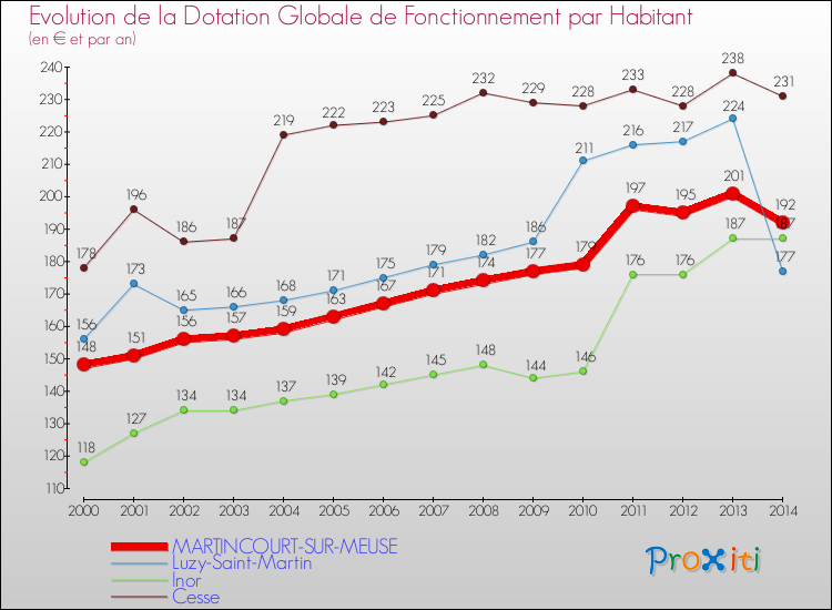 Evolution et montant de la dotation globale de fonctionnement par Habitant pour MARTINCOURT-SUR-MEUSE et les communes proches de 2000 à 2014. Comparaison des dotations globales de fonctionnement par habitant pour MARTINCOURT-SUR-MEUSE et les communes voisines de 2000 à 2014.