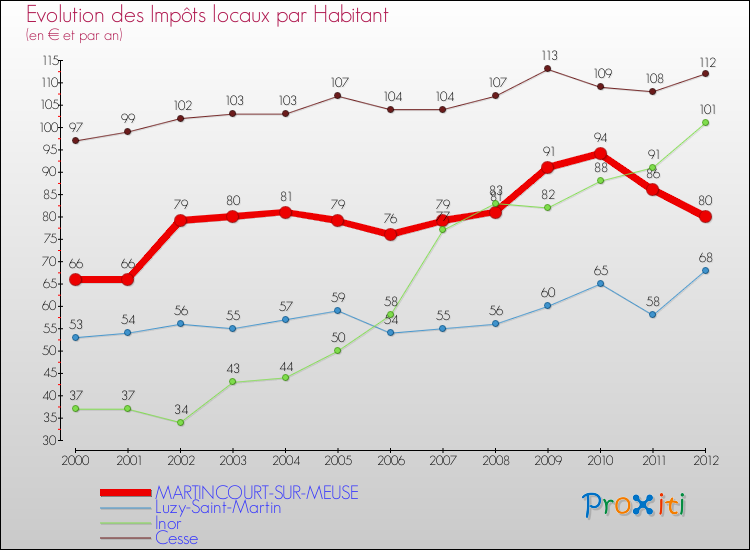 Evolution et montant des impôts locaux par Habitant pour MARTINCOURT-SUR-MEUSE et les communes proches Comparaison des impôts locaux par habitant pour MARTINCOURT-SUR-MEUSE et les communes voisines
