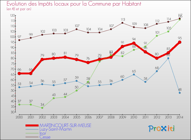 Evolution et montant des impôts locaux par Habitant pour MARTINCOURT-SUR-MEUSE et les communes proches de 2000 à 2014 Comparaison des impôts locaux par habitant pour MARTINCOURT-SUR-MEUSE et les communes voisines de 2000 à 2014