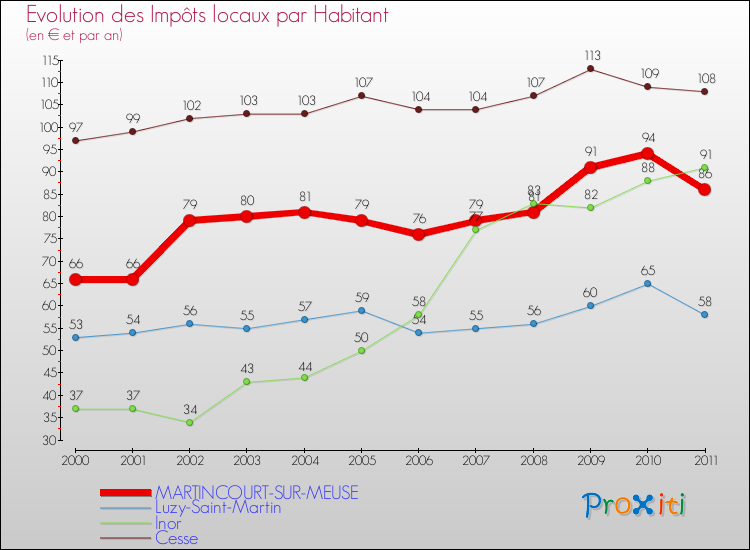 Evolution et montant des impôts locaux par Habitant pour MARTINCOURT-SUR-MEUSE et les communes proches Comparaison des impôts locaux par habitant pour MARTINCOURT-SUR-MEUSE et les communes voisines
