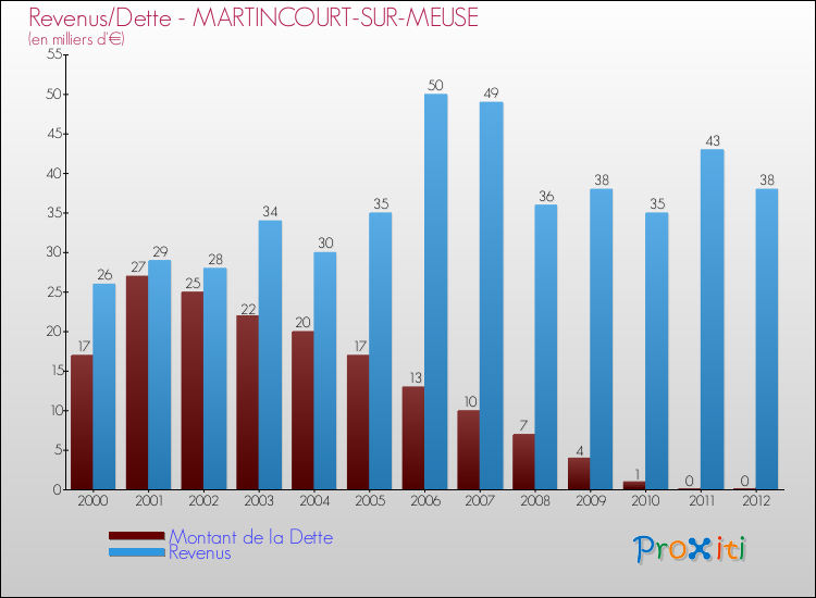 Evolution comparée de la dette et des revenus pour la commune de MARTINCOURT-SUR-MEUSE de 2000 à 2012 Comparaison de la dette et des revenus pour MARTINCOURT-SUR-MEUSE de 2000 à 2012
