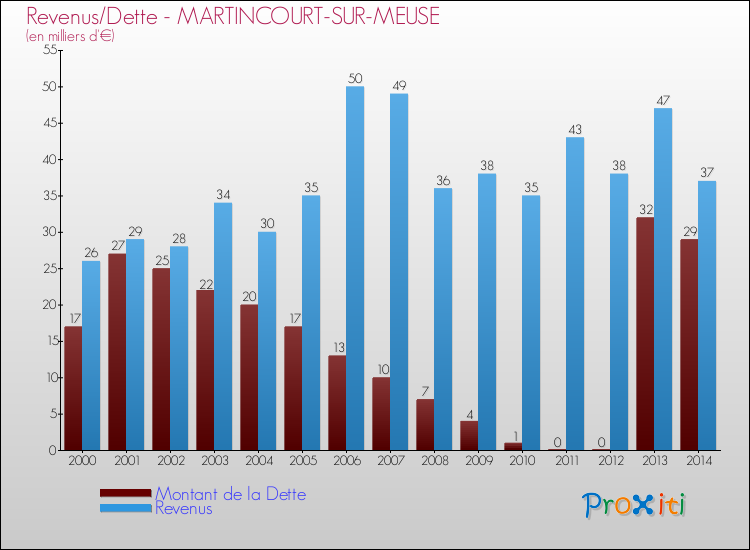 Evolution comparée de la dette et des revenus pour la commune de MARTINCOURT-SUR-MEUSE de 2000 à 2014 Comparaison de la dette et des revenus pour MARTINCOURT-SUR-MEUSE de 2000 à 2014