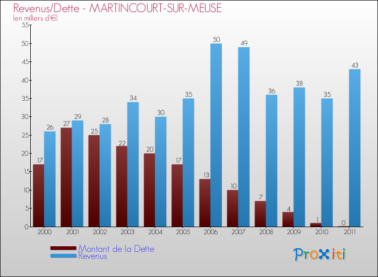 Evolution comparée de la dette et des revenus pour la commune de MARTINCOURT-SUR-MEUSE de 2000 à 2011 Comparaison de la dette et des revenus pour MARTINCOURT-SUR-MEUSE de 2000 à 2011