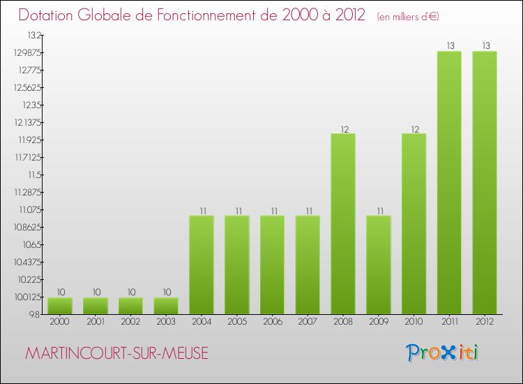 Evolution du montant de la Dotation Globale de Fonctionnement pour la commune de MARTINCOURT-SUR-MEUSE de 2000 à 2012 Evolution du montant de la Dotation Globale de Fonctionnement pour MARTINCOURT-SUR-MEUSE de 2000 à 2012