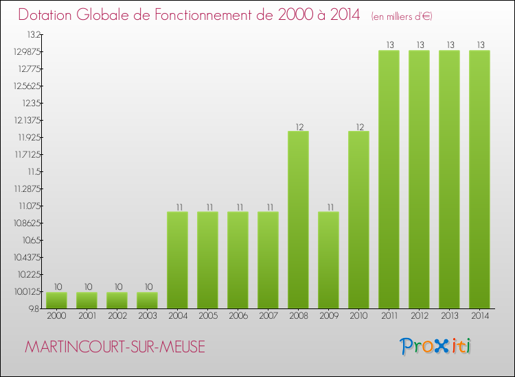 Evolution du montant de la Dotation Globale de Fonctionnement pour la commune de MARTINCOURT-SUR-MEUSE de 2000 à 2014 Evolution du montant de la Dotation Globale de Fonctionnement pour MARTINCOURT-SUR-MEUSE de 2000 à 2014
