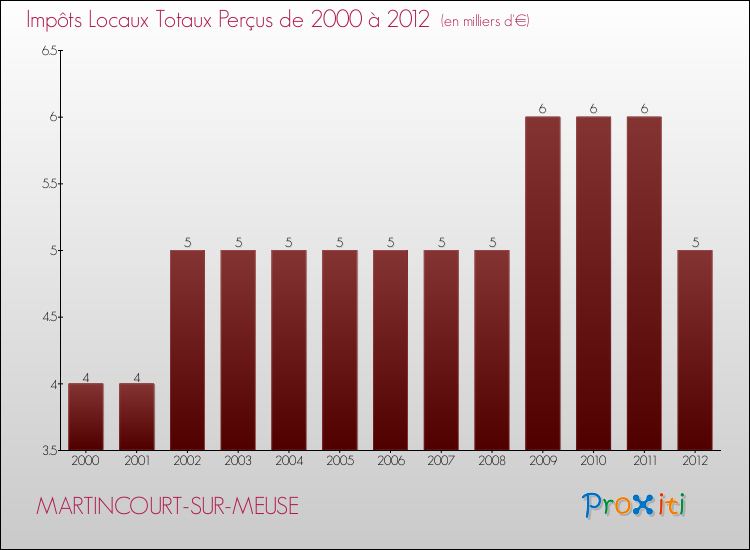 Evolution des Impôts Locaux pour la commune de MARTINCOURT-SUR-MEUSE de 2000 à 2012 Evolution des Impôts Locaux pour MARTINCOURT-SUR-MEUSE de 2000 à 2012