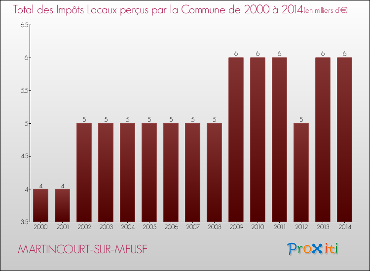 Evolution des Impôts Locaux pour la commune de MARTINCOURT-SUR-MEUSE de 2000 à 2014 Evolution des Impôts Locaux pour MARTINCOURT-SUR-MEUSE de 2000 à 2014