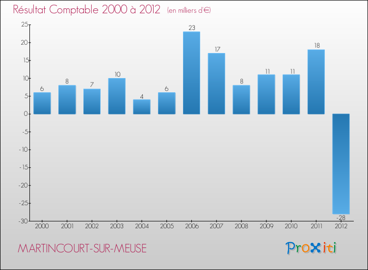 Evolution du résultat comptable pour la commune de MARTINCOURT-SUR-MEUSE de 2000 à 2012 Evolution du résultat comptable pour MARTINCOURT-SUR-MEUSE de 2000 à 2012