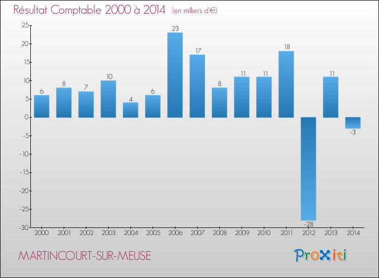 Evolution du résultat comptable pour la commune de MARTINCOURT-SUR-MEUSE de 2000 à 2014 Evolution du résultat comptable pour MARTINCOURT-SUR-MEUSE de 2000 à 2014