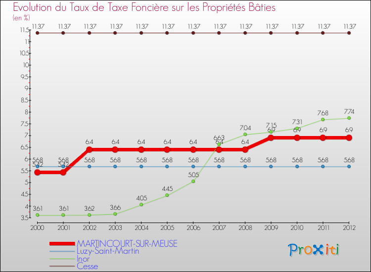 Evolution du taux de la taxe foncière sur le bati pour MARTINCOURT-SUR-MEUSE et les communes proches de 2000 à 2012 Comparaison des taux de taxe foncière sur le bati pour MARTINCOURT-SUR-MEUSE et les communes voisines de 2000 à 2012
