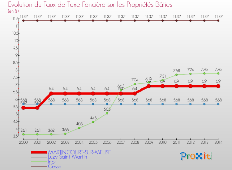Evolution du taux de la taxe foncière sur le bati pour MARTINCOURT-SUR-MEUSE et les communes proches de 2000 à 2014 Comparaison des taux de taxe foncière sur le bati pour MARTINCOURT-SUR-MEUSE et les communes voisines de 2000 à 2014