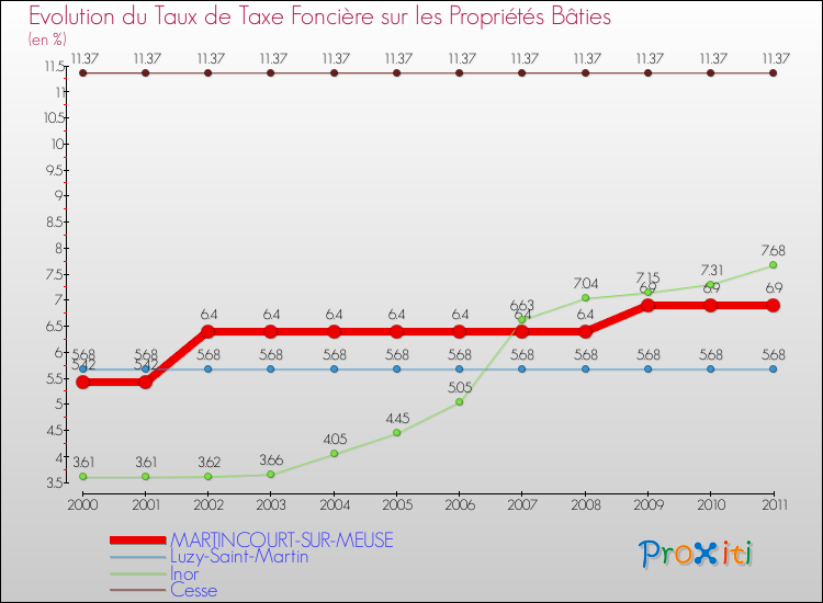 Evolution du taux de la taxe foncière sur le bati pour MARTINCOURT-SUR-MEUSE et les communes proches Comparaison des taux de taxe foncière sur le bati pour MARTINCOURT-SUR-MEUSE et les communes voisines