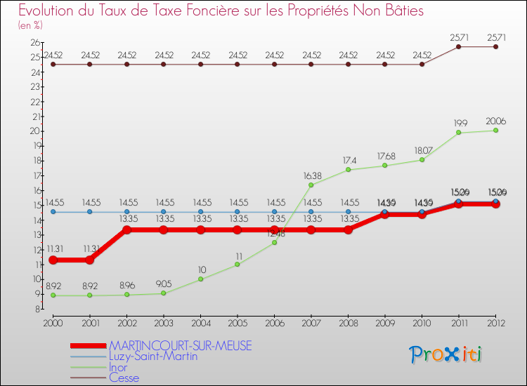 Evolution du taux de la taxe foncière sur les immeubles et terrains non batis pour MARTINCOURT-SUR-MEUSE et les communes proches de 2000 à 2012 Comparaison des taux de la taxe foncière sur les immeubles et terrains non batis pour MARTINCOURT-SUR-MEUSE et les communes voisines de 2000 à 2012